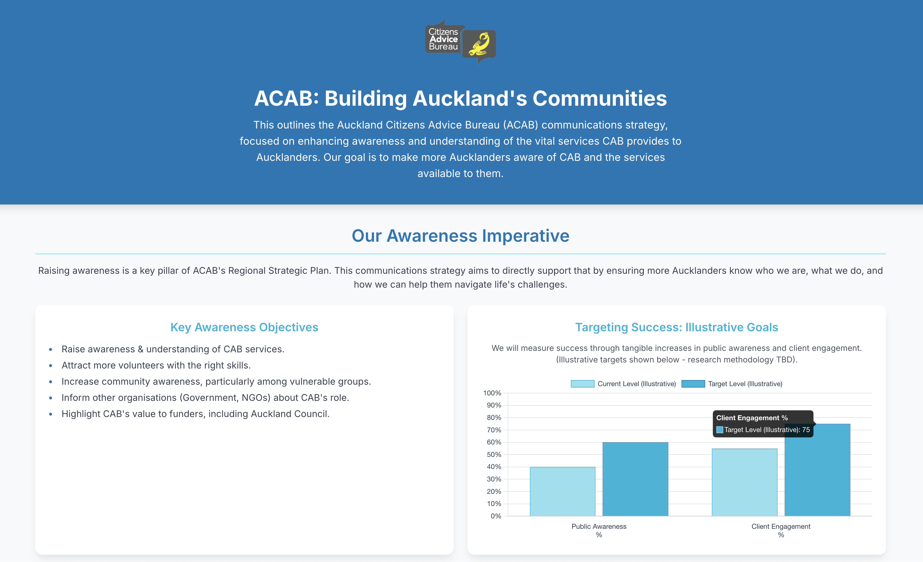 The Interactive Comms Strategy
